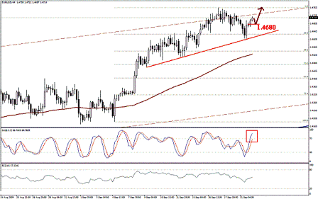 التحليل اليومي للعملات - الرسم البياني لزوج اليورو مقابل الدولار